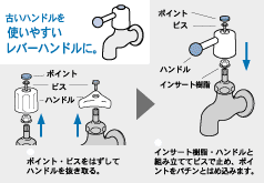 古いハンドルを使いやすいレバーハンドルに